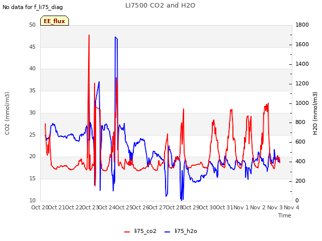 plot of LI7500 CO2 and H2O