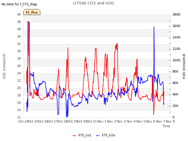 plot of LI7500 CO2 and H2O