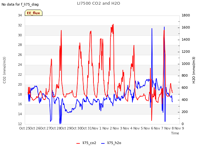 plot of LI7500 CO2 and H2O