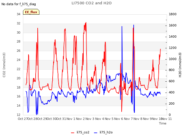 plot of LI7500 CO2 and H2O