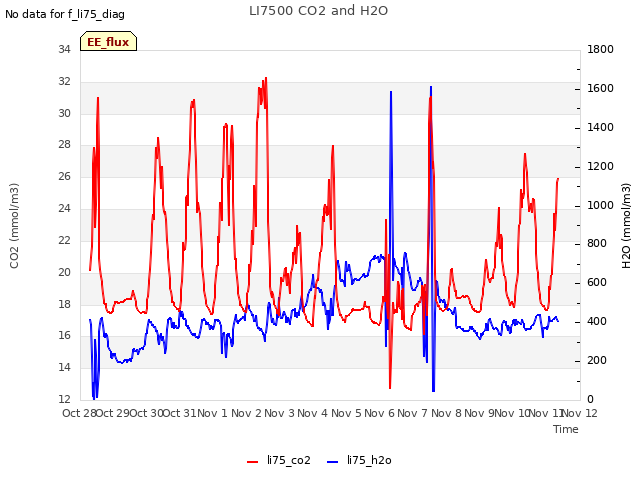 plot of LI7500 CO2 and H2O