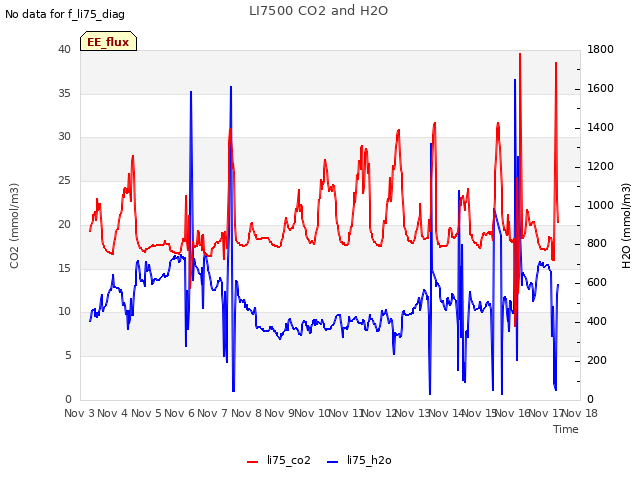 plot of LI7500 CO2 and H2O