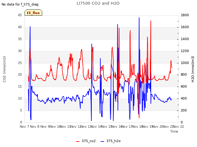 plot of LI7500 CO2 and H2O