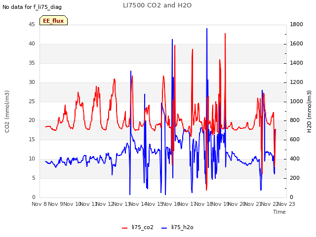 plot of LI7500 CO2 and H2O