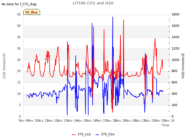 plot of LI7500 CO2 and H2O