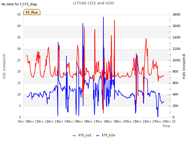 plot of LI7500 CO2 and H2O