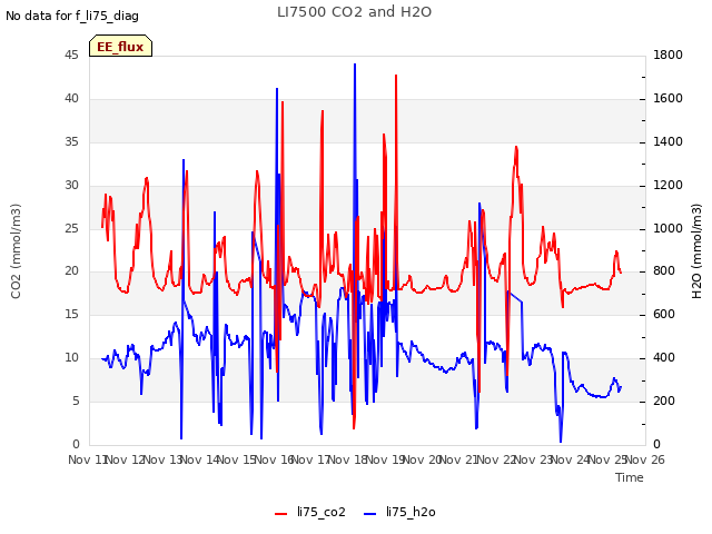 plot of LI7500 CO2 and H2O