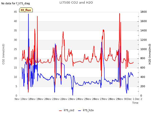 plot of LI7500 CO2 and H2O