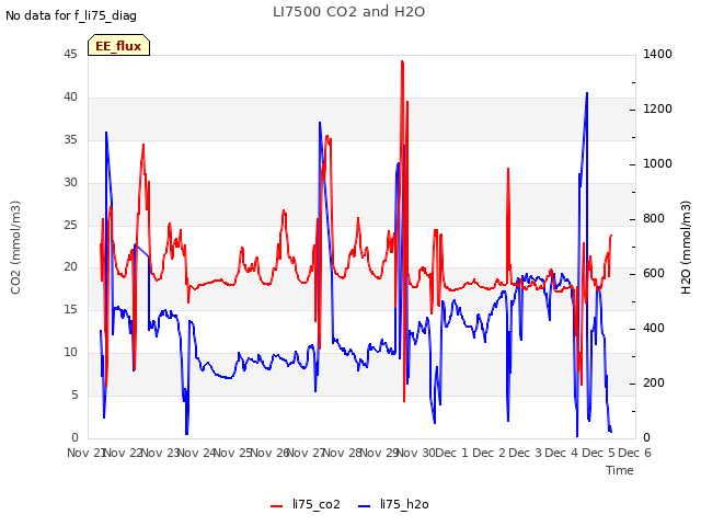 plot of LI7500 CO2 and H2O