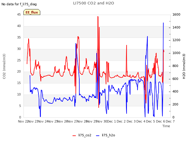 plot of LI7500 CO2 and H2O