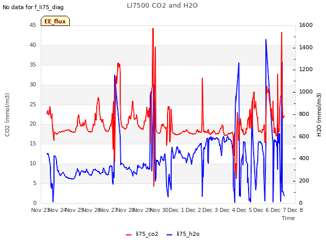 plot of LI7500 CO2 and H2O