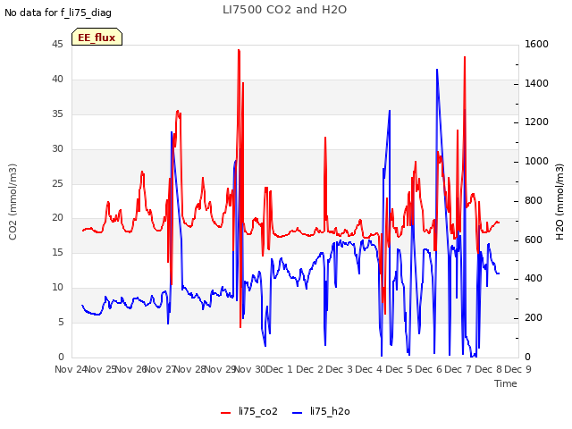 plot of LI7500 CO2 and H2O