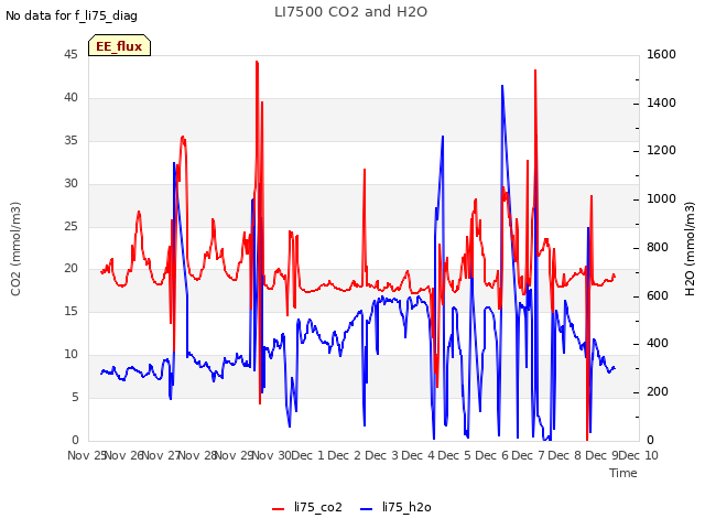 plot of LI7500 CO2 and H2O