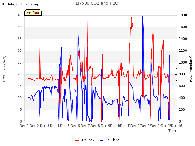 plot of LI7500 CO2 and H2O