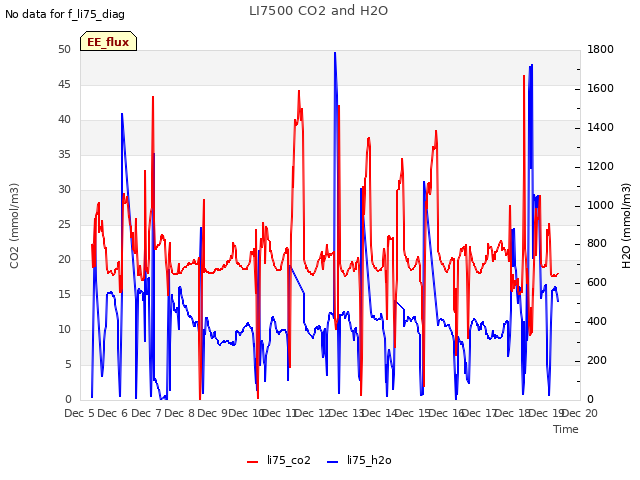 plot of LI7500 CO2 and H2O