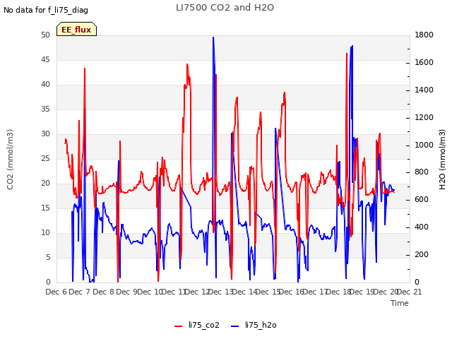 plot of LI7500 CO2 and H2O