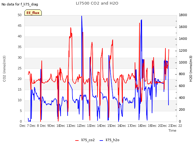 plot of LI7500 CO2 and H2O