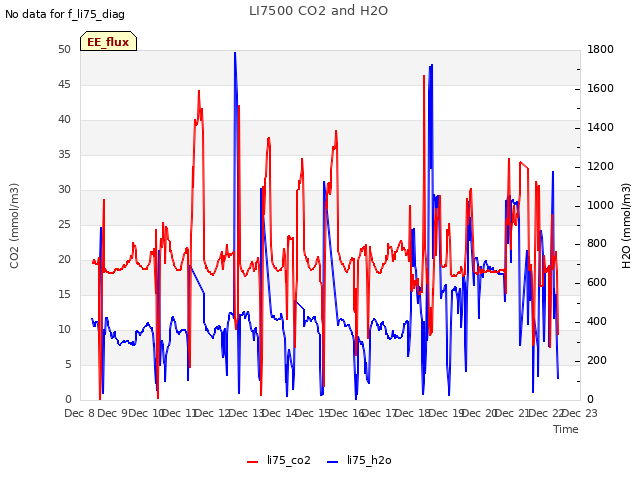 plot of LI7500 CO2 and H2O