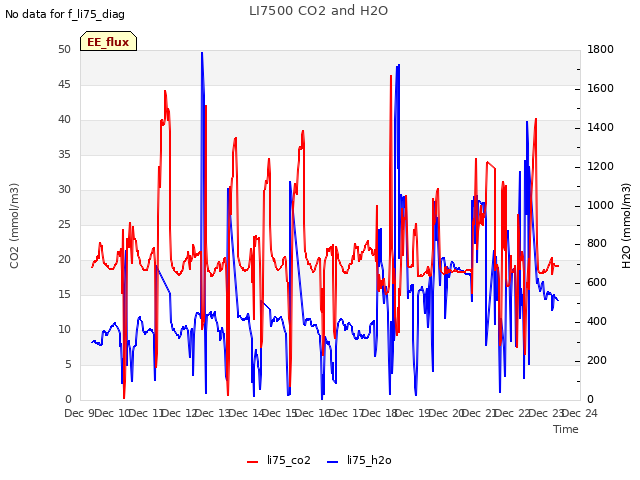 plot of LI7500 CO2 and H2O