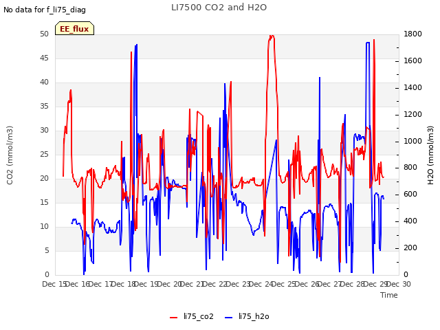 plot of LI7500 CO2 and H2O