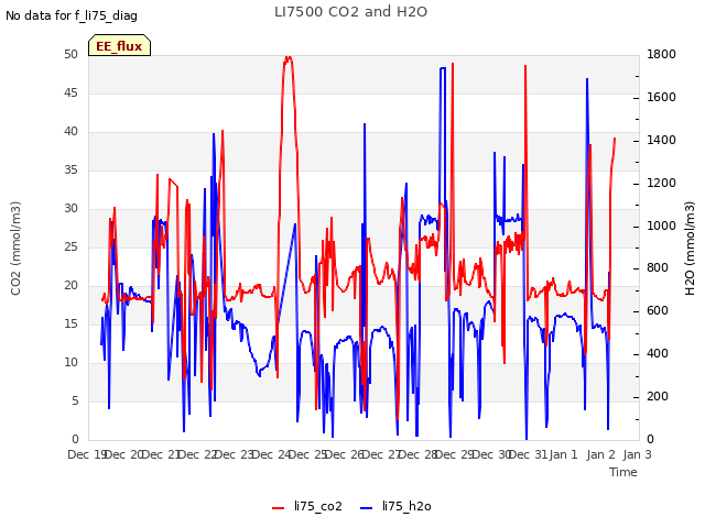 plot of LI7500 CO2 and H2O