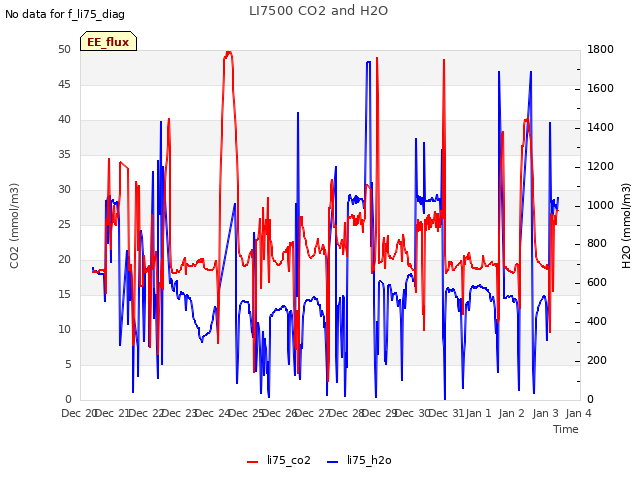 plot of LI7500 CO2 and H2O