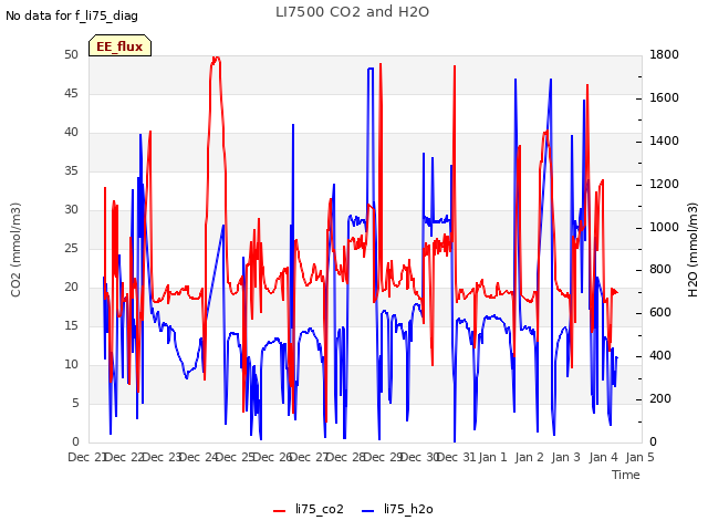 plot of LI7500 CO2 and H2O