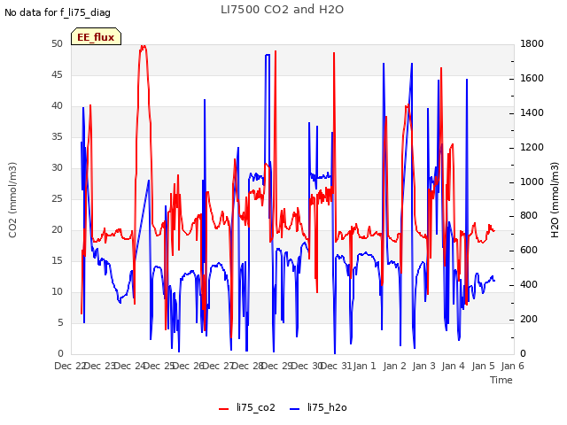 plot of LI7500 CO2 and H2O