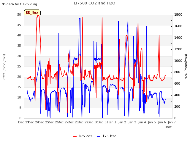 plot of LI7500 CO2 and H2O