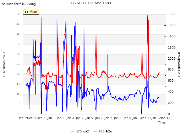 plot of LI7500 CO2 and H2O