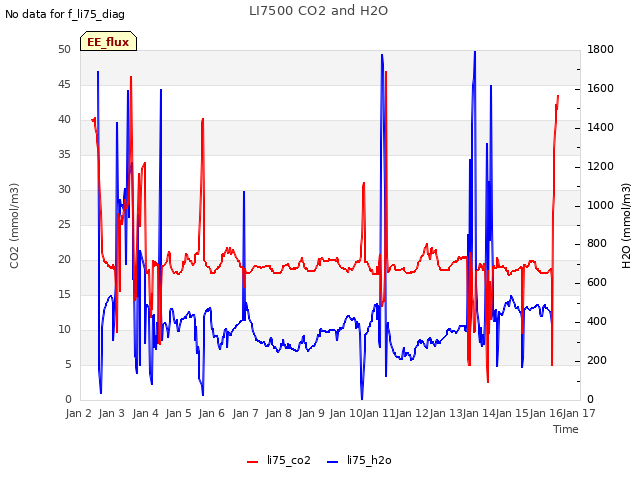 plot of LI7500 CO2 and H2O