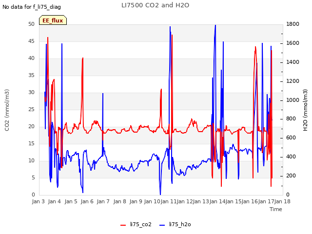 plot of LI7500 CO2 and H2O