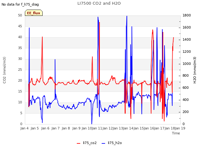 plot of LI7500 CO2 and H2O