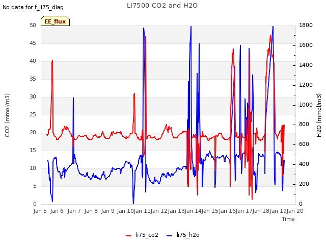 plot of LI7500 CO2 and H2O