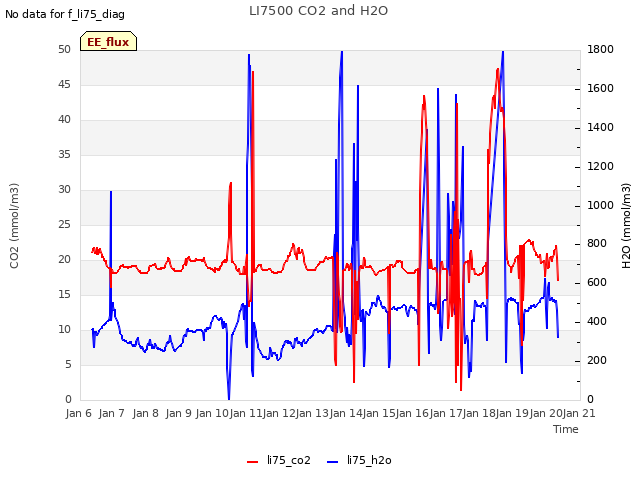 plot of LI7500 CO2 and H2O