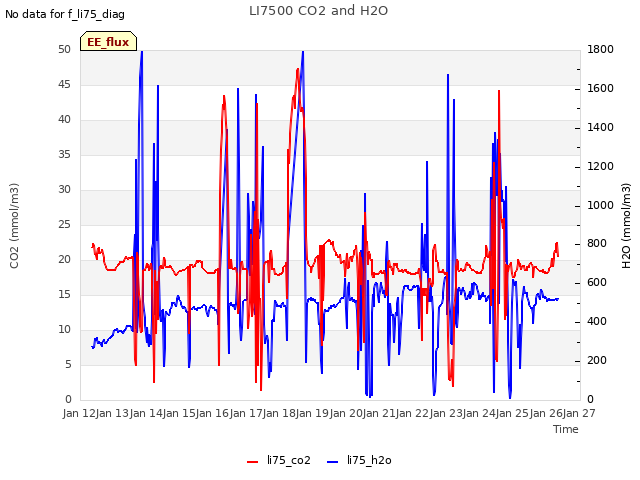 plot of LI7500 CO2 and H2O