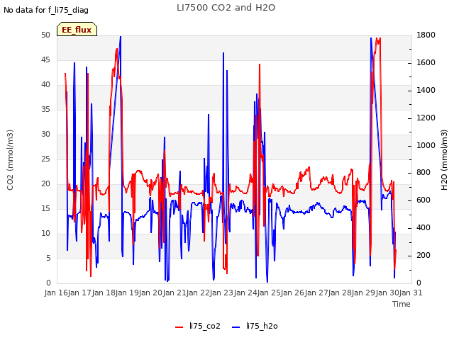 plot of LI7500 CO2 and H2O