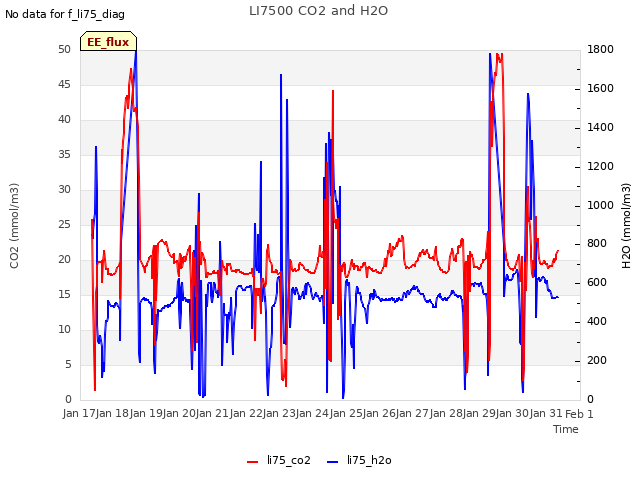 plot of LI7500 CO2 and H2O