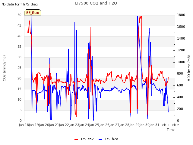 plot of LI7500 CO2 and H2O