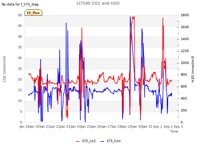 plot of LI7500 CO2 and H2O