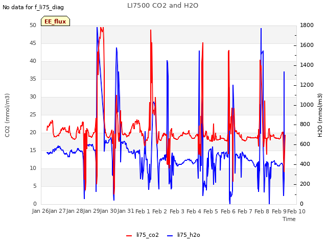 plot of LI7500 CO2 and H2O