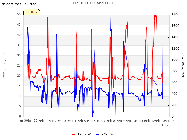 plot of LI7500 CO2 and H2O