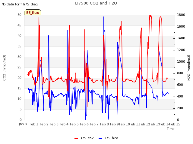 plot of LI7500 CO2 and H2O