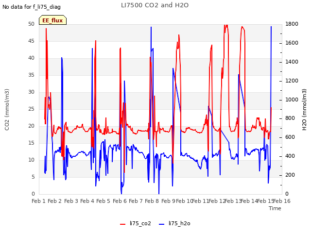 plot of LI7500 CO2 and H2O