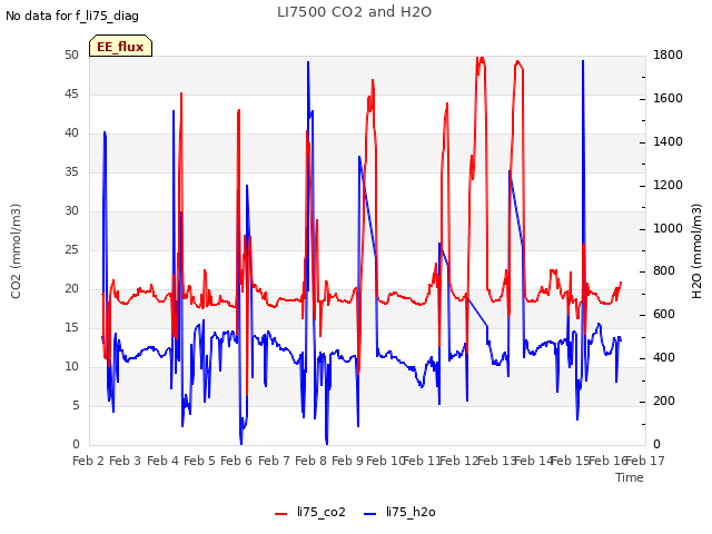 plot of LI7500 CO2 and H2O