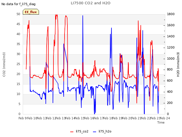 plot of LI7500 CO2 and H2O