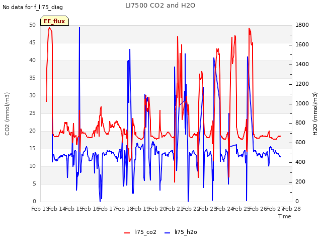 plot of LI7500 CO2 and H2O