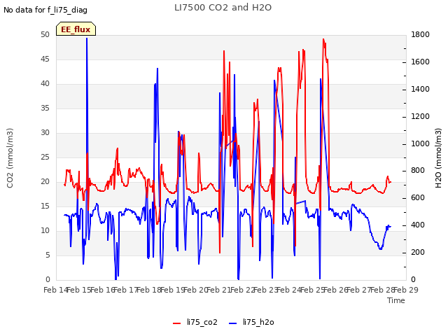 plot of LI7500 CO2 and H2O