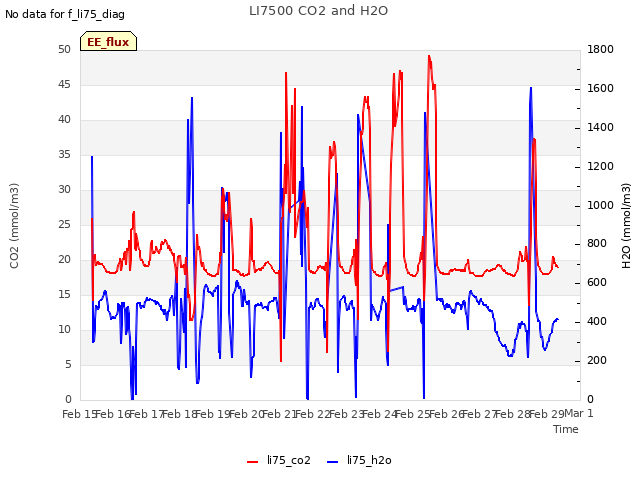 plot of LI7500 CO2 and H2O