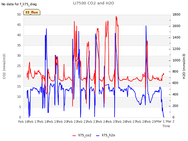 plot of LI7500 CO2 and H2O